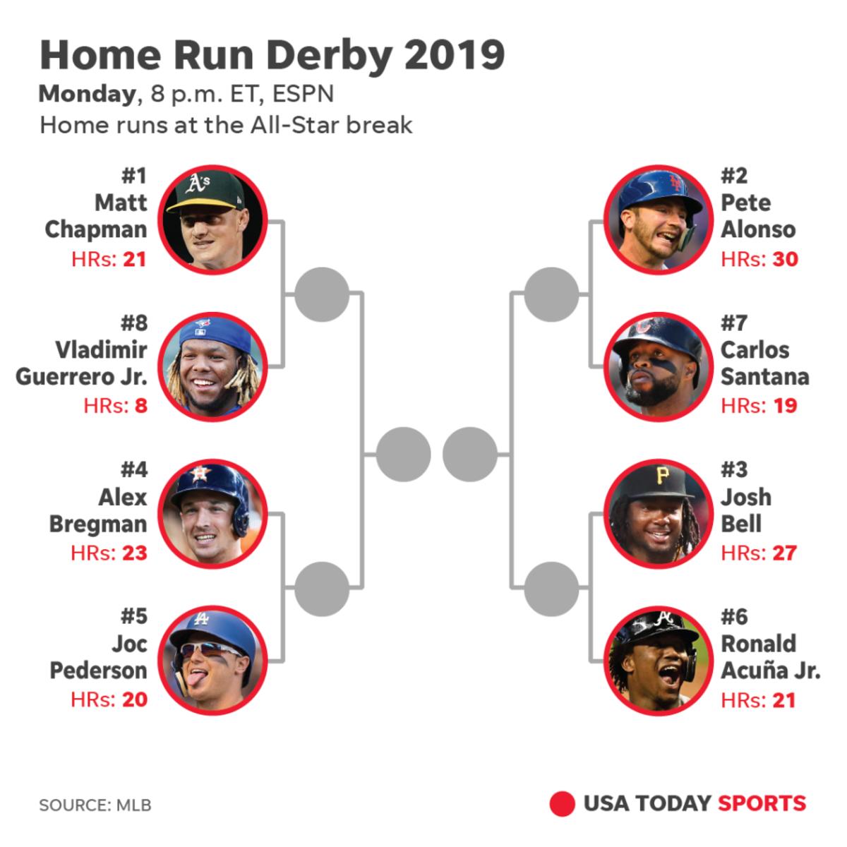 2021 Home Run Derby bracket