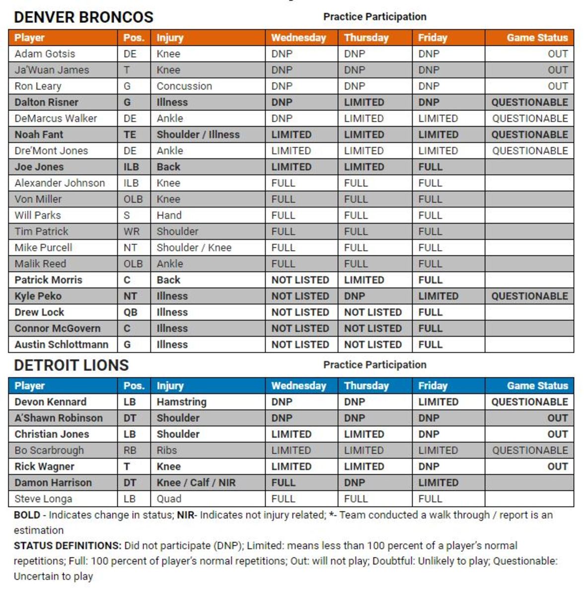 Detroit Lions injury report: 3 ruled out, 5 questionable vs