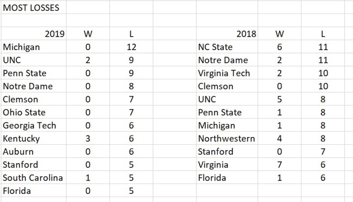 duke losses