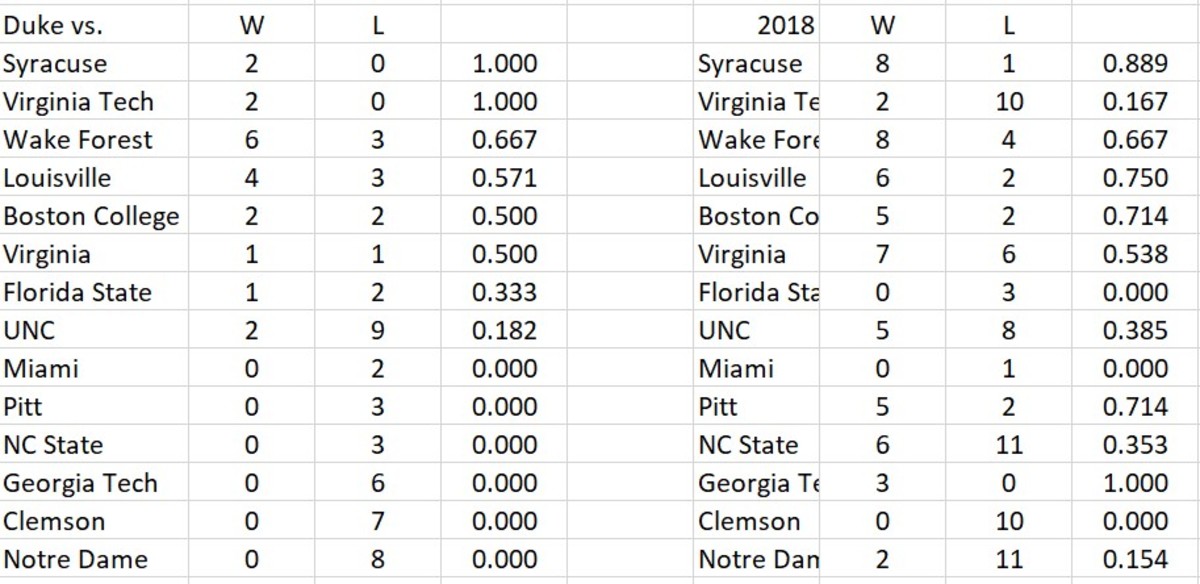 duke vs acc