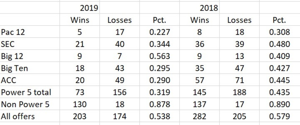 DUKE VS CONferences