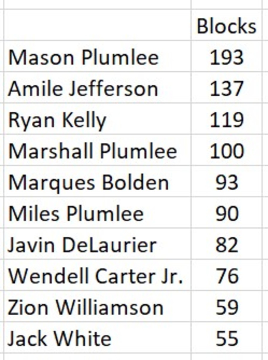 The Duke Decade Top 10s The Top Scorers, Rebounders and More From the 2010s Sports