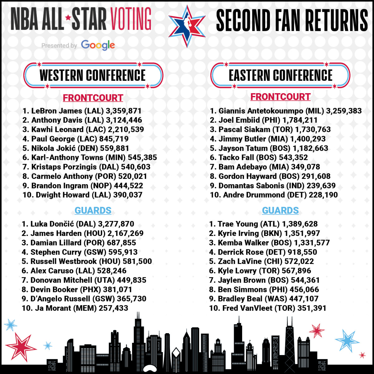 Russell Westbrook, Zach LaVine Appear in Latest NBA All-Star Voting Update  - Sports Illustrated UCLA Bruins News, Analysis and More