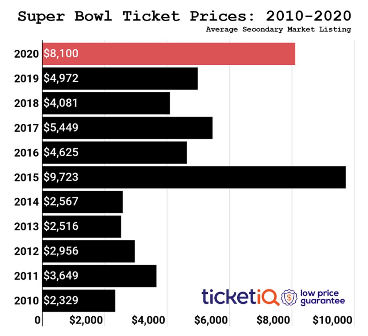average super bowl ticket price 2023
