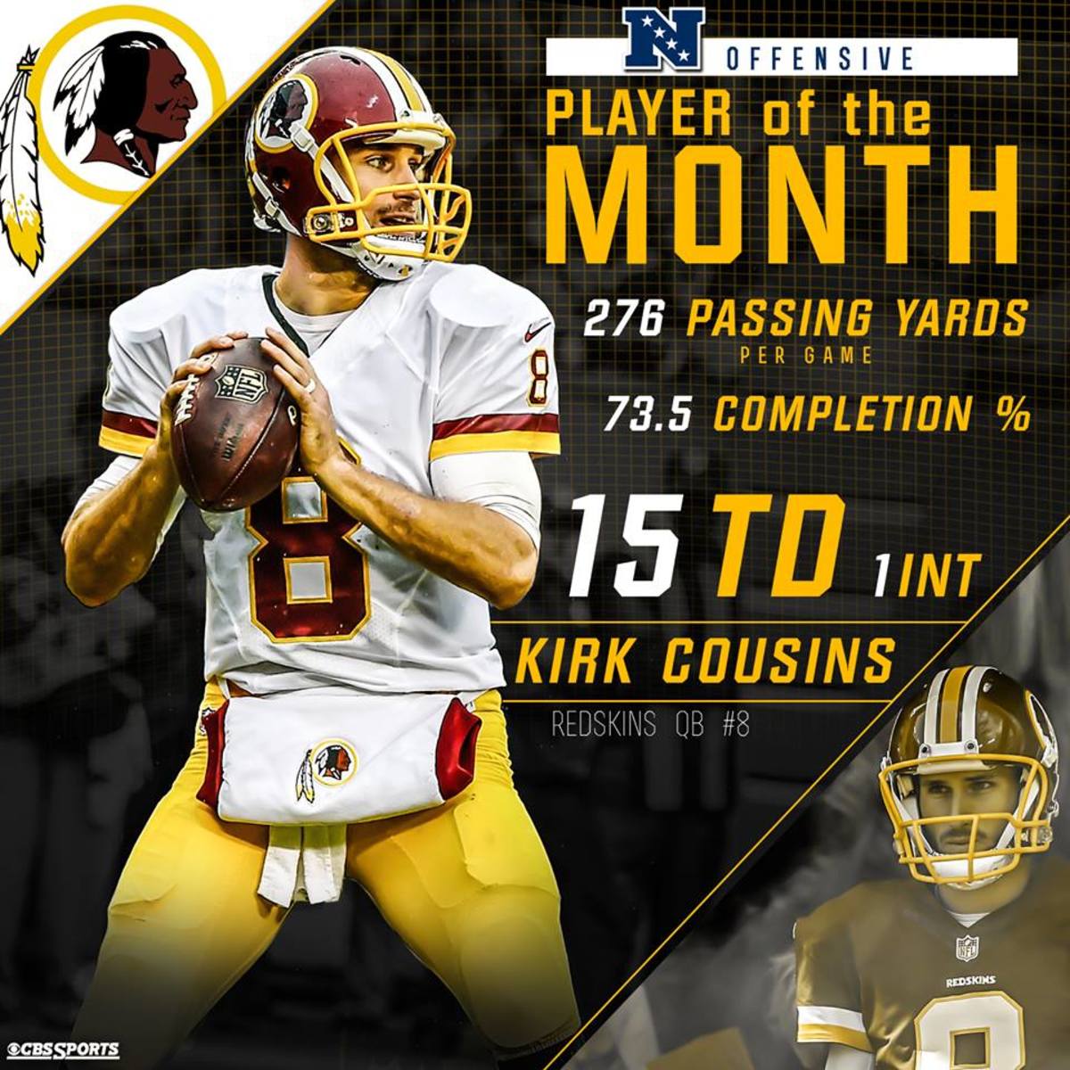 Kirk Cousins NFL Player of the month.  Photo courtesy of CBS Sports.