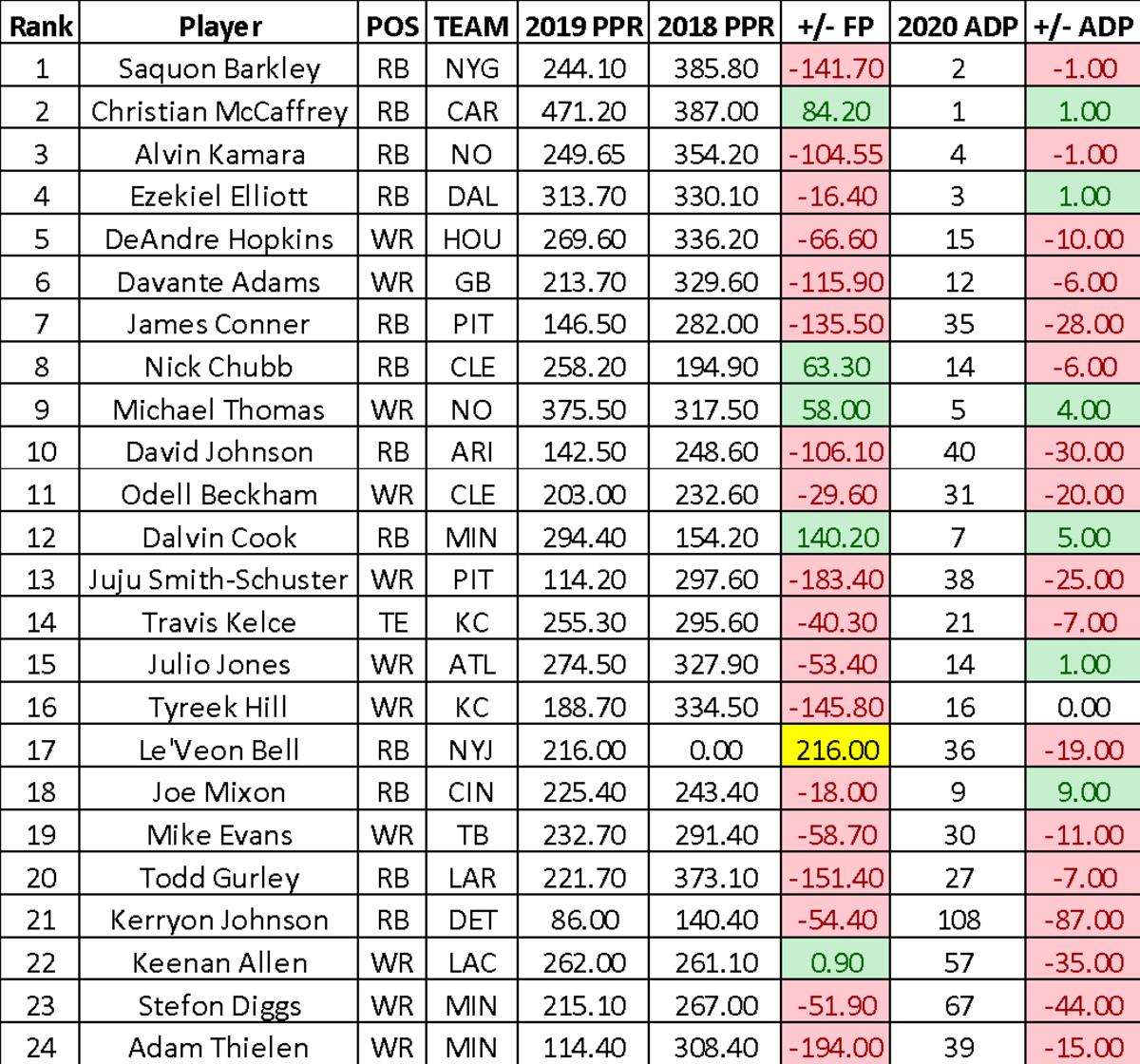 Fantasy Football ADP, Rankings & Projections 2020 Fantasy Bust of the