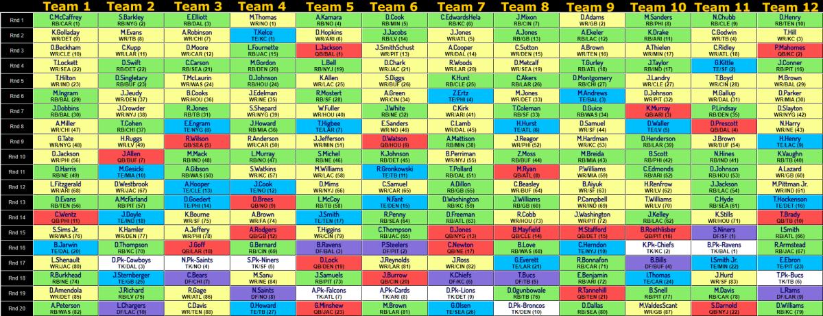 Expert Fantasy Football Mock Draft Recap: 12-Team Half-PPR (August 2023)