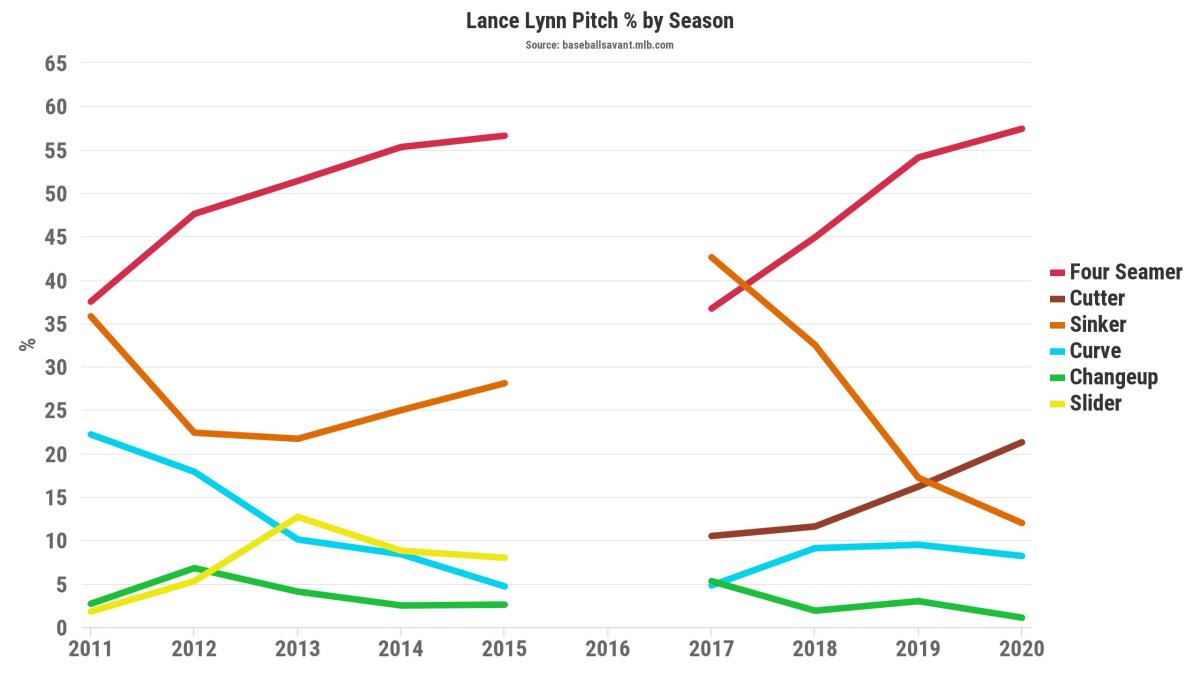 Transaction Analysis: Opportunistic Twins Provide Landing Spot for Lance  Lynn - Baseball ProspectusBaseball Prospectus