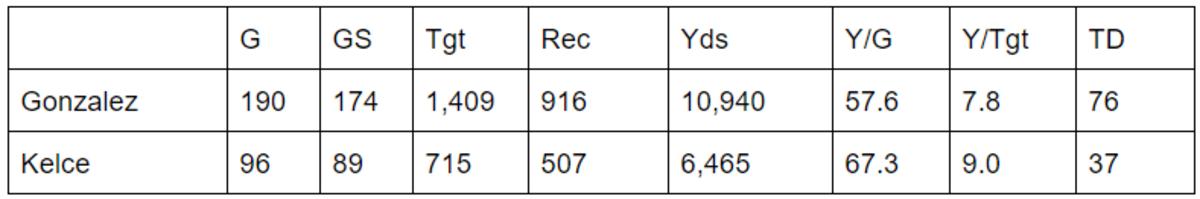 gonzalez vs kelce