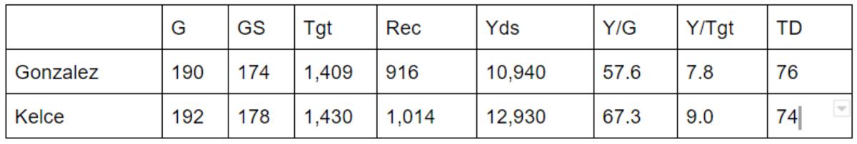 BEST Tight End EVER - Tony Gonzalez Vs. Travis Kelce 