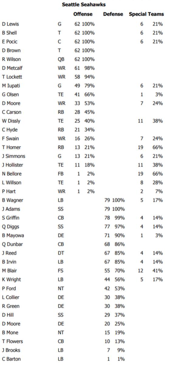 Seattle Seahawks snap counts from first game of 2023 season