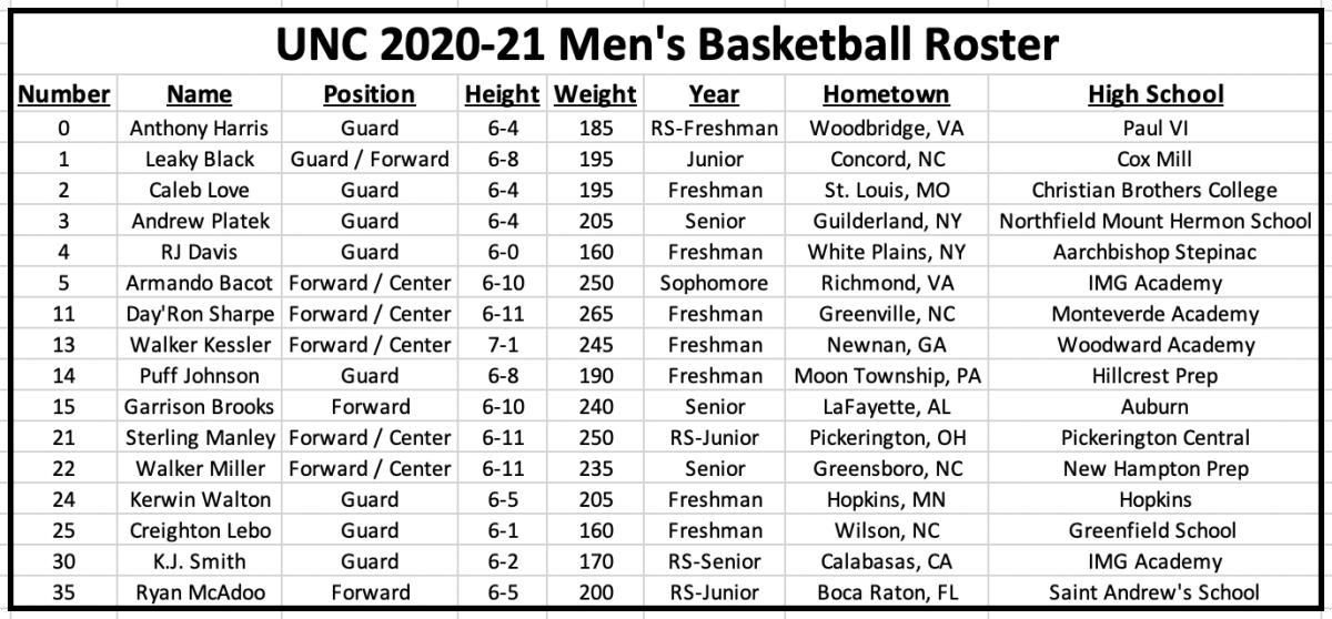 UNC Basketball: Tar Heels' projected 2020-21 starting lineup