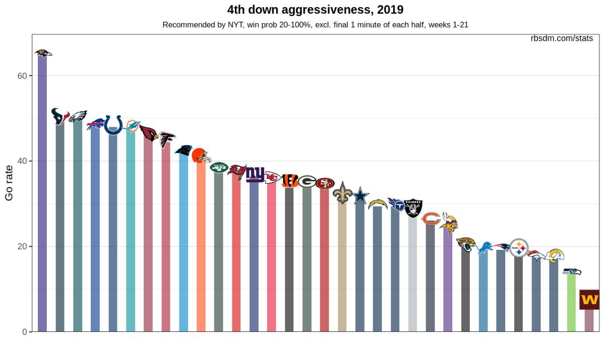 NFL 2019 4th Down Chart