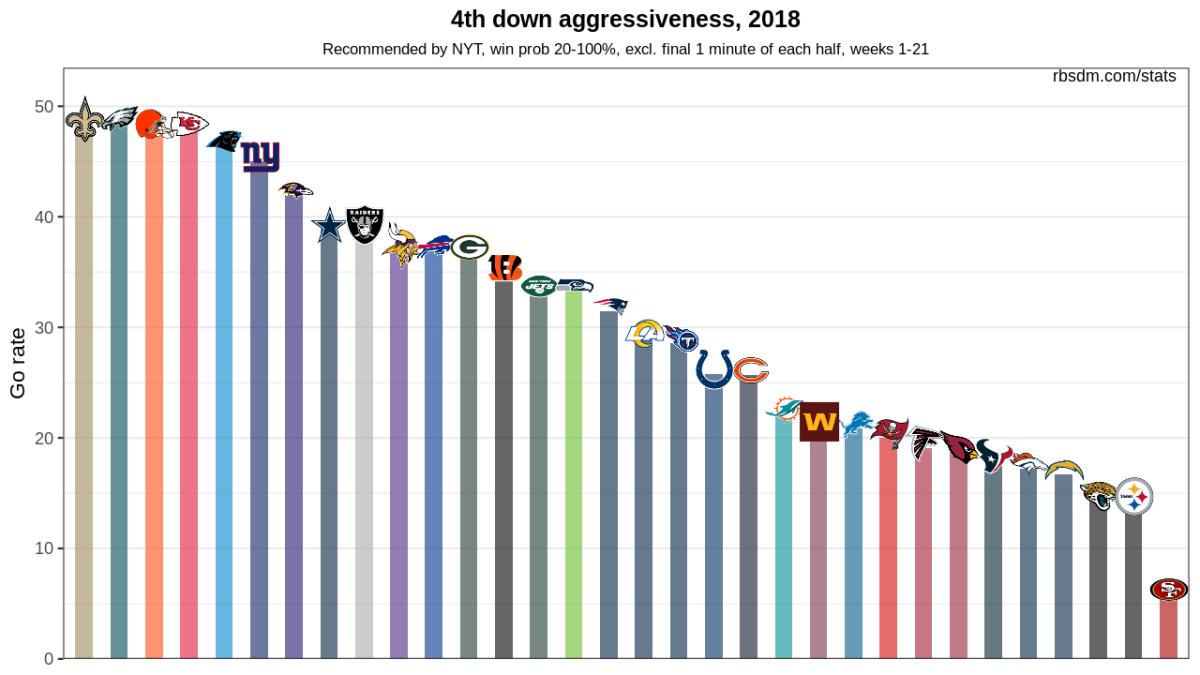 NFL 2018 4th Down Chart