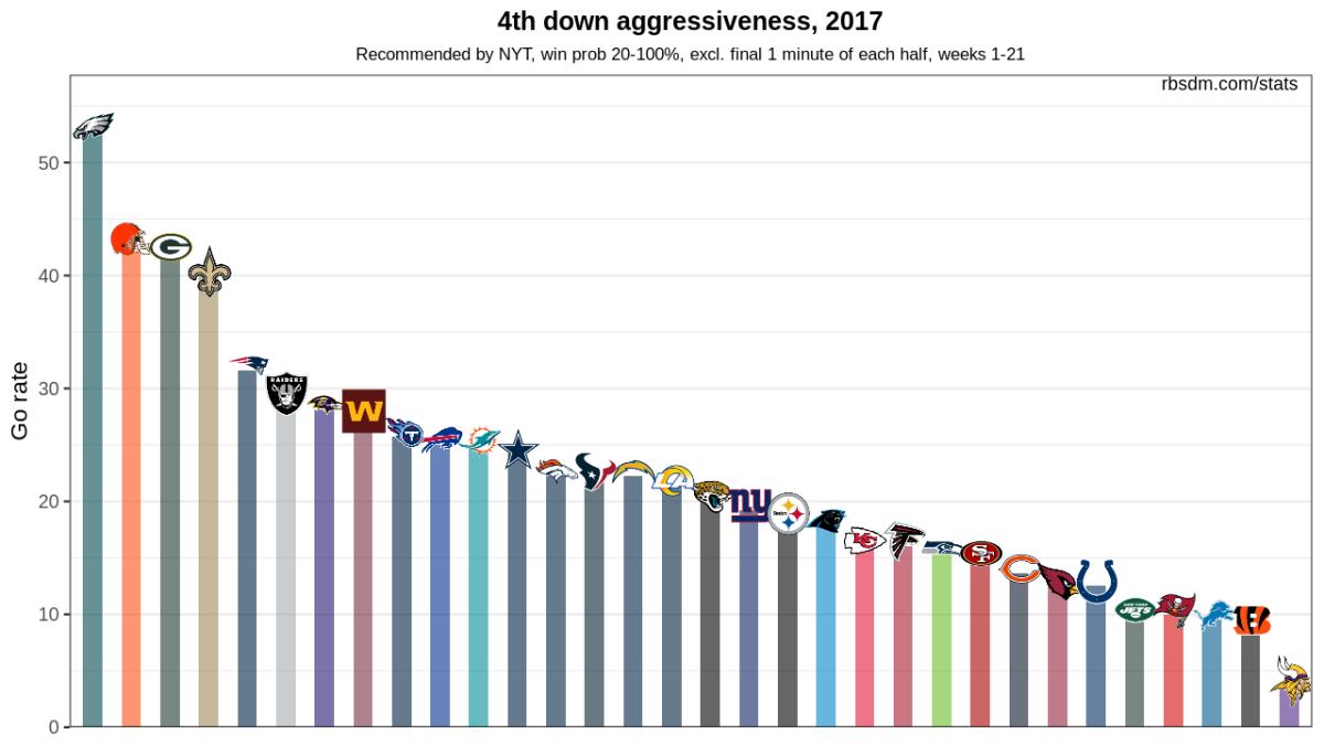 NFL 2017 4th Down Chart