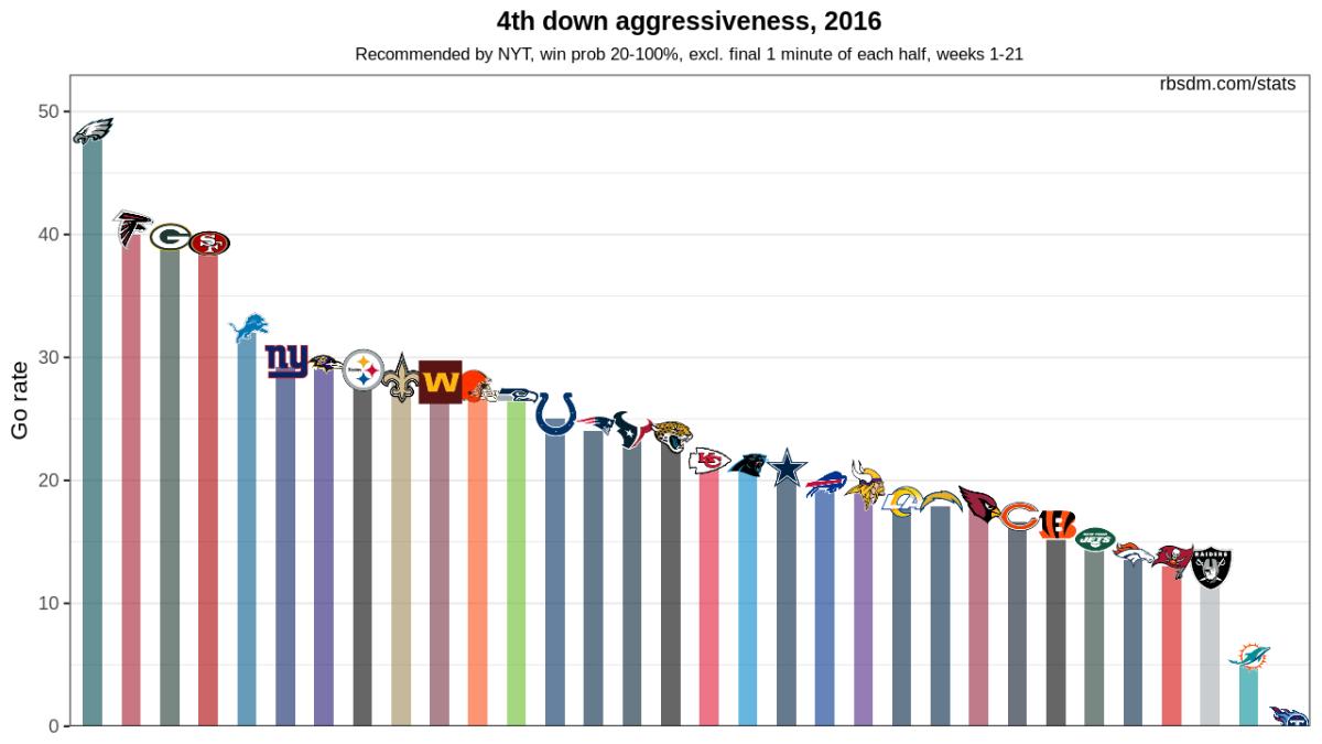 NFL 2016 4th Down Chart