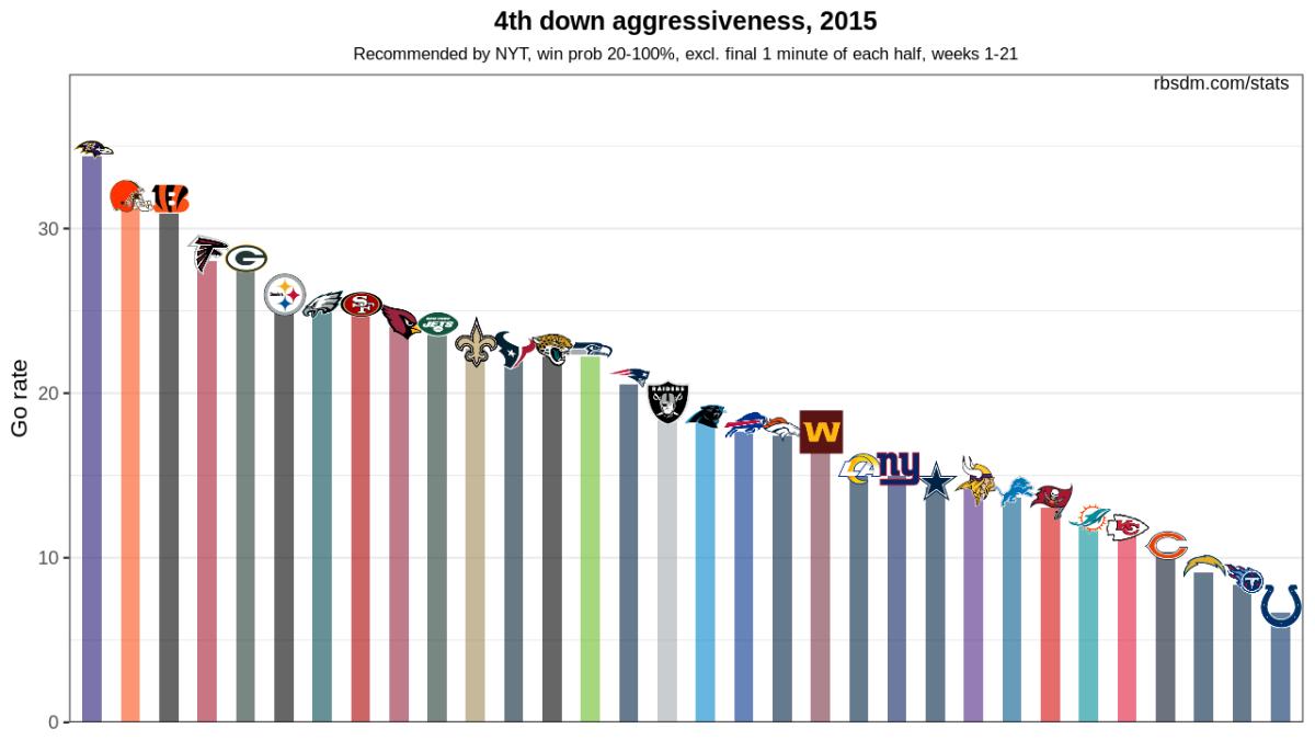 NFL 2015 4th Down Chart