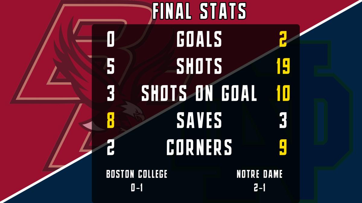 Boston College at Notre Dame final stats