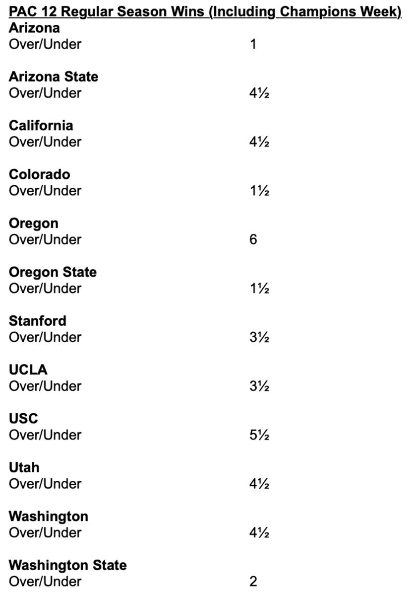 USC.OVER.UNDER