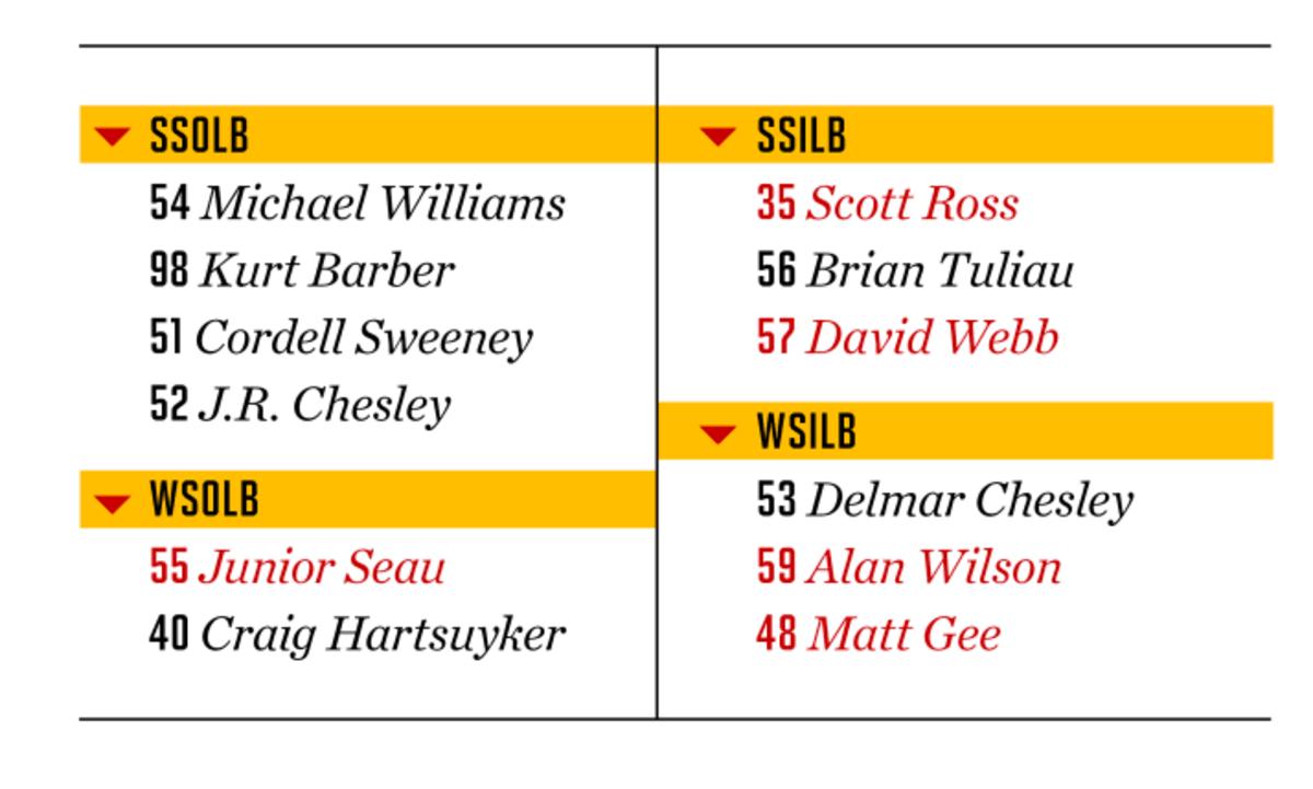 USC.LINEBACKERS.1989