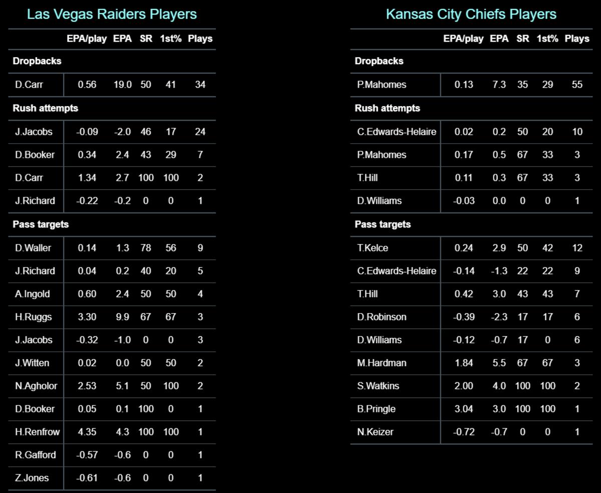 Chiefs vs. Raiders: Postgame Facts and Stats