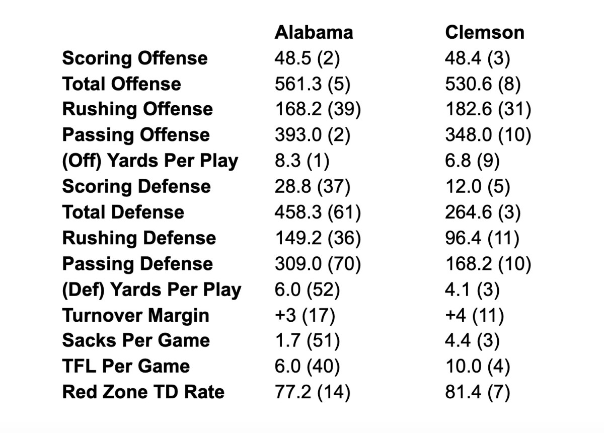 Clemson-Baama stats