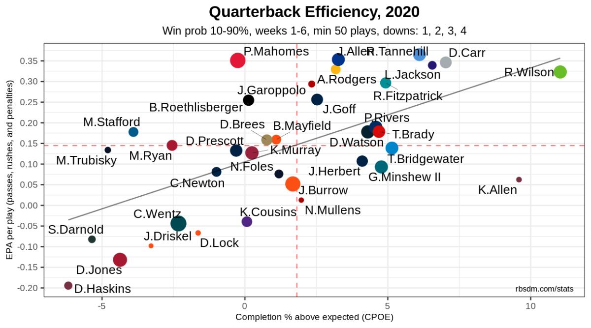 What are Expected Points Added (EPA) in the NFL