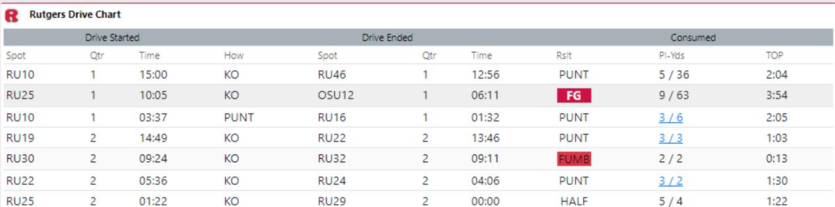 Rutgers 1st Half Drive Chart