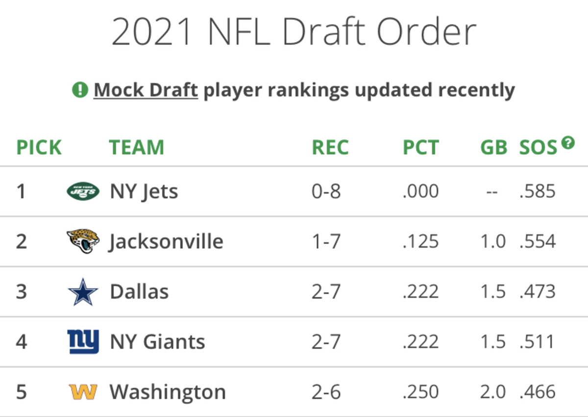 New York Giants Drop from No. 2 in Updated NFL Draft Order
