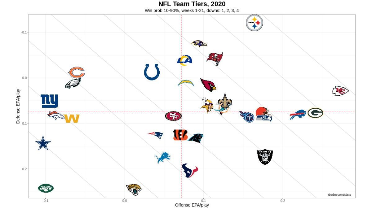 Examining Advanced NFL Stats — DVOA, EPA, CPOE, aDOT & More