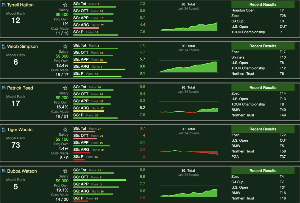 DraftKings PGA DFS Picks: Masters Cash and GPP Strategy