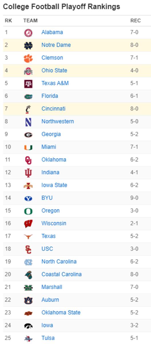 November 24, 2020 CFP Rankings