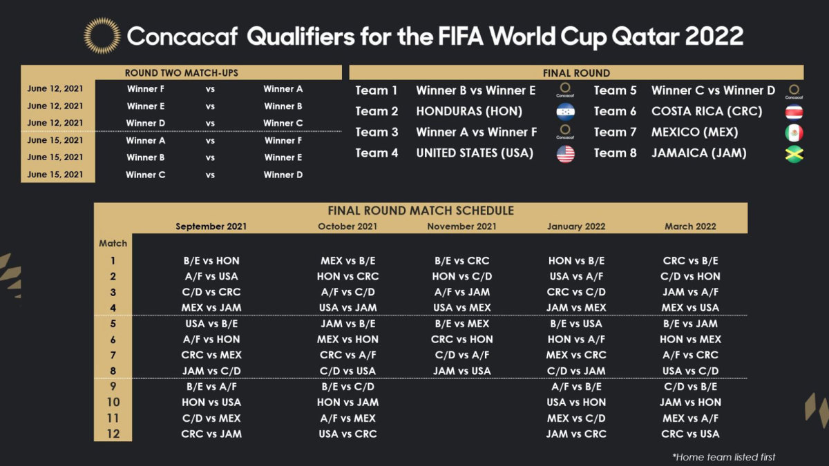 Usmnt's 2022 World Cup Qualifying Schedule, Matches, Dates - Sports Illustrated