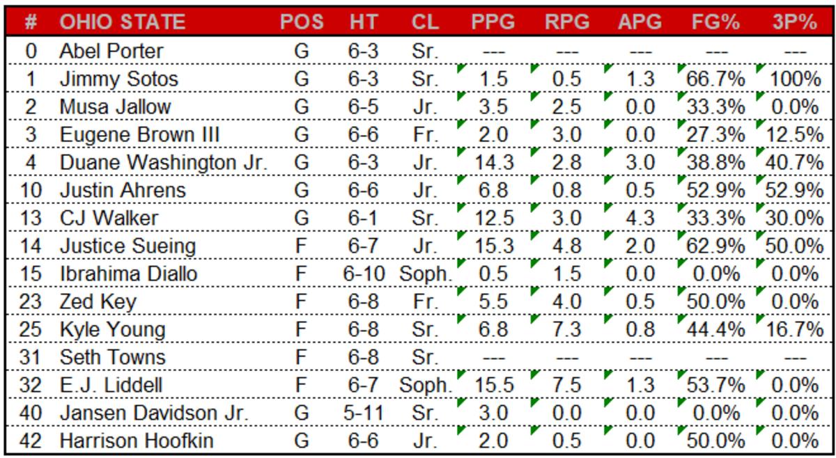 Game Preview: No. 22 Ohio State vs. Cleveland State - Sports ...