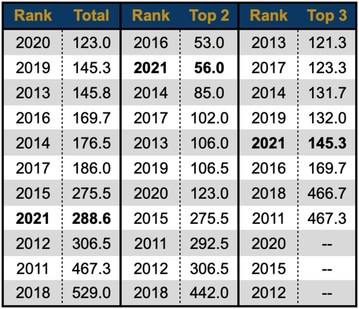 OL Recruiting Comparison