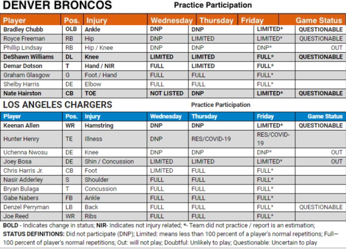 Chargers-Broncos Injury Report