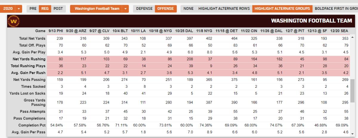 Run Ball Stats WFT WEEK 16