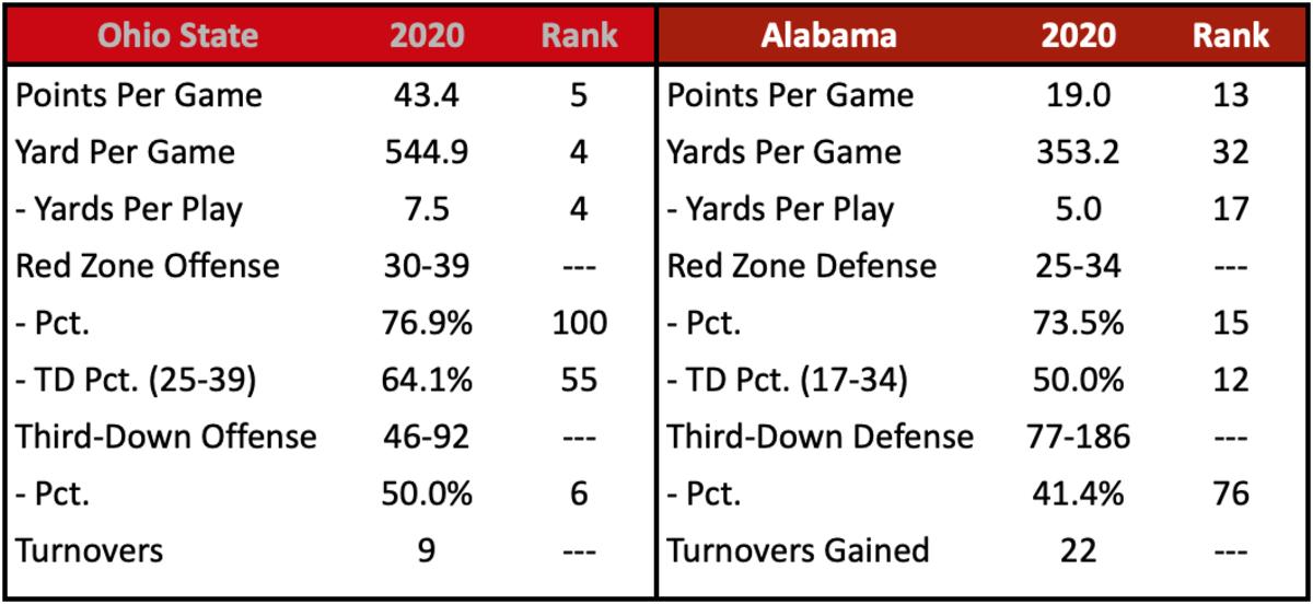 OSU Scoring Offense vs. Alabama