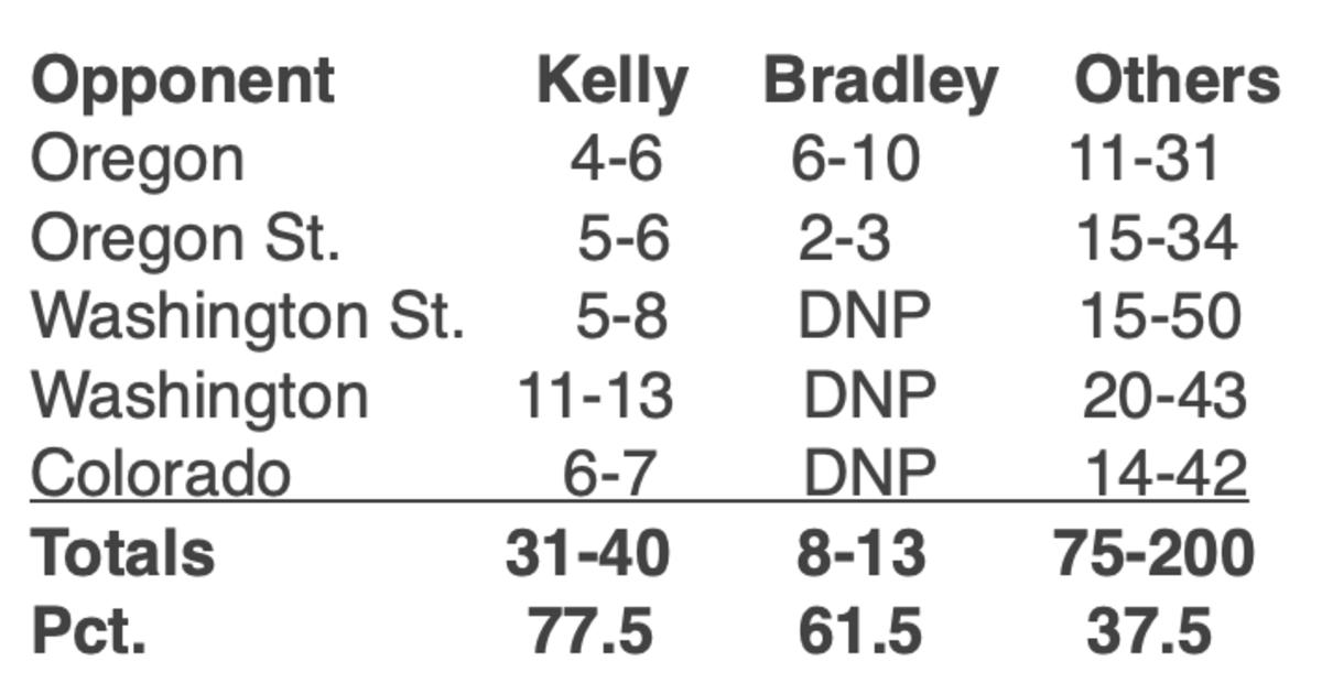 Andre Kelly efficiency chart