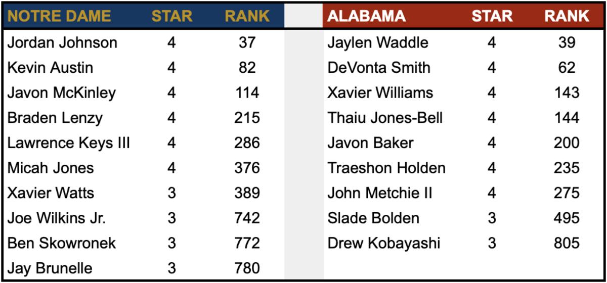 Based on the 247Sports composite ranking