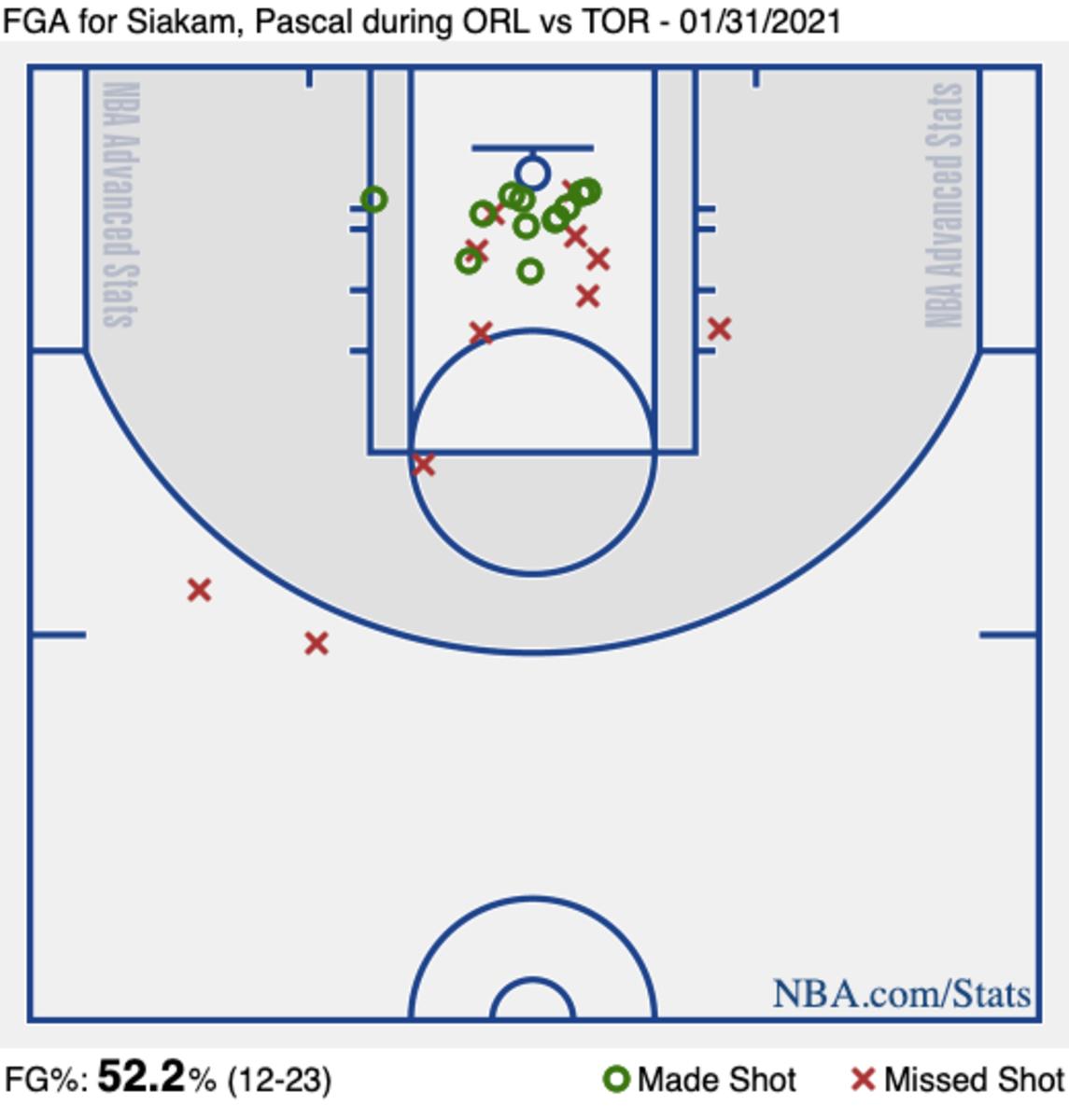 Pascal Siakam's shot chart from Sunday's game against the Orlando Magic