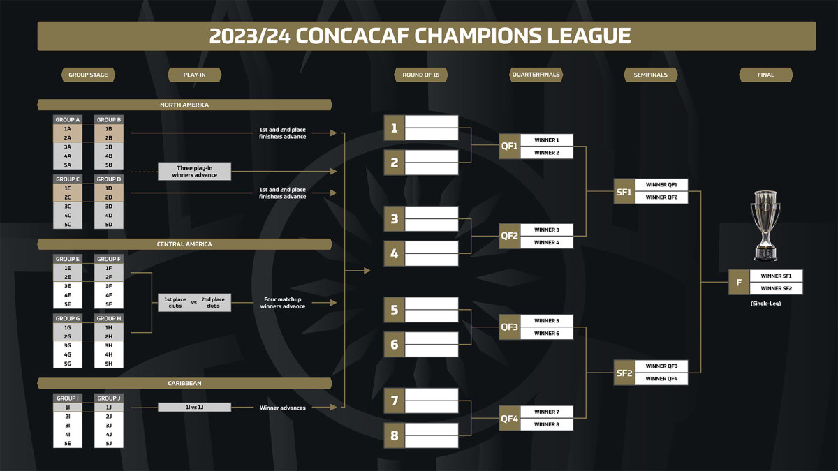 CCL format expansion details for 2023: Concacaf reveals new look