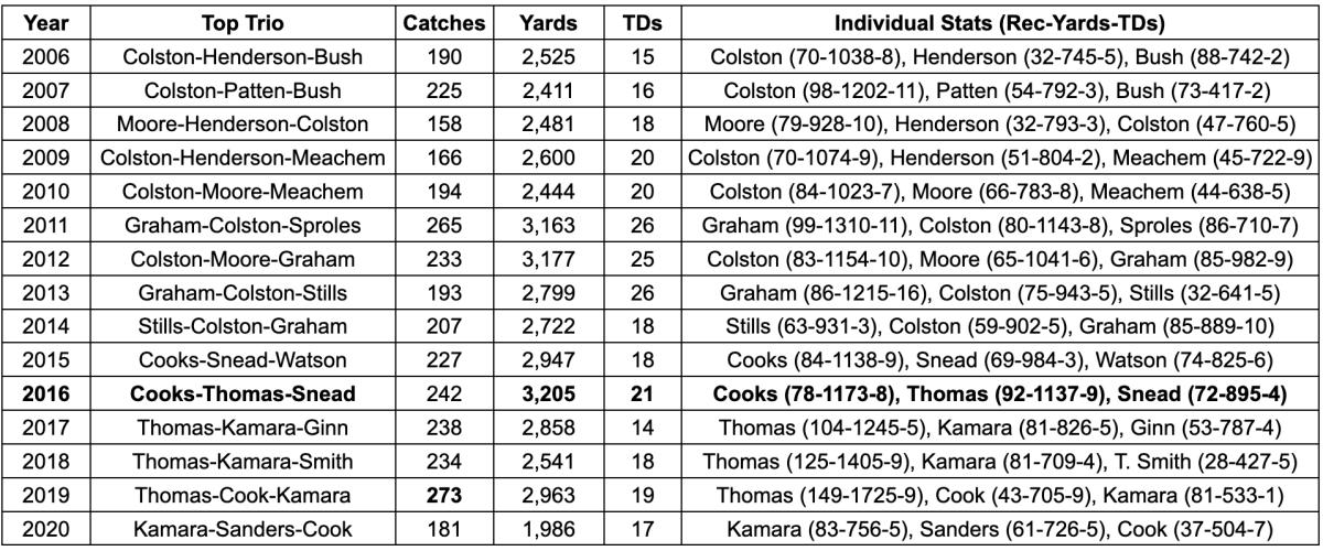 Saints Receiving Trio Stats Since 2006