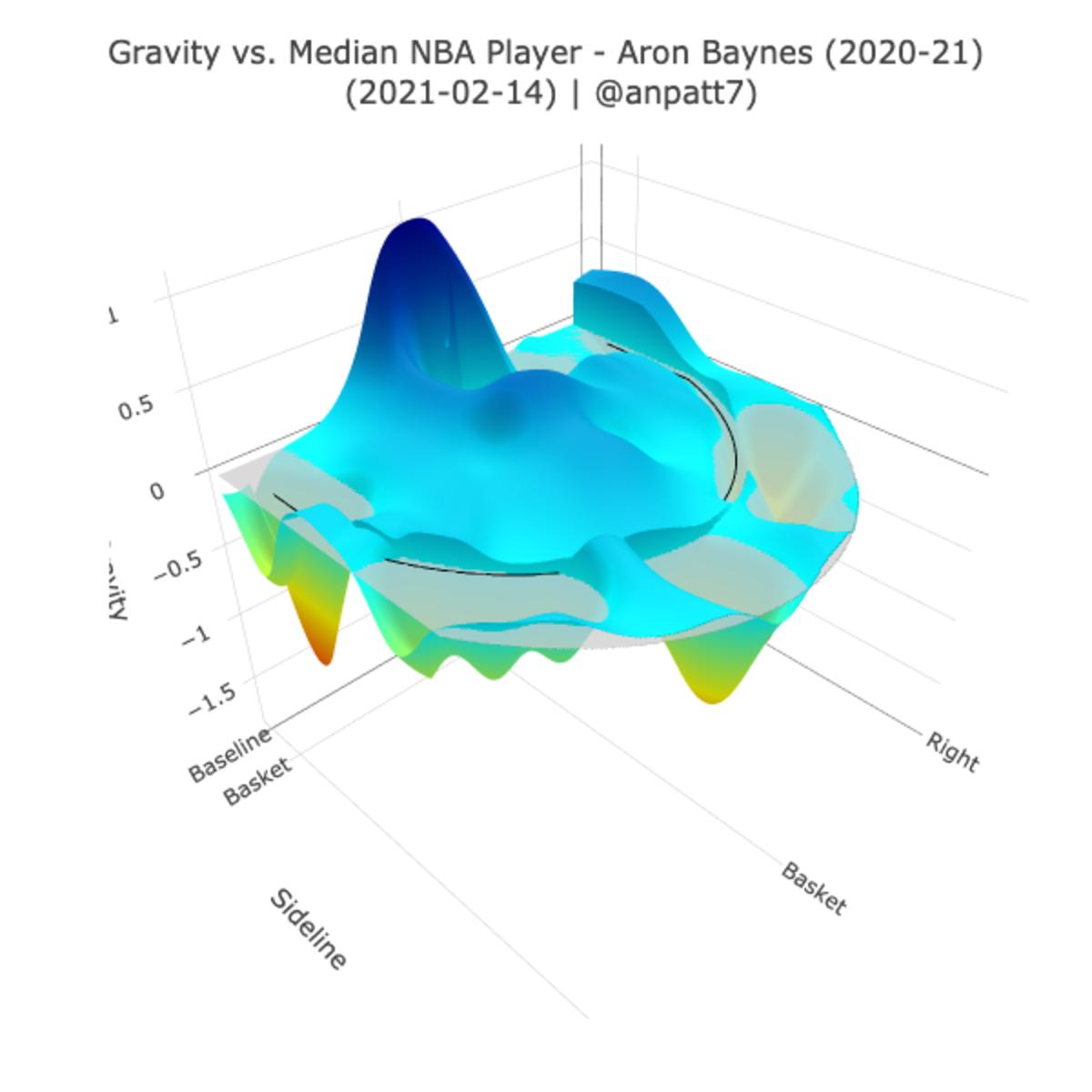 Aron Baynes' gravity chart for 2020-21