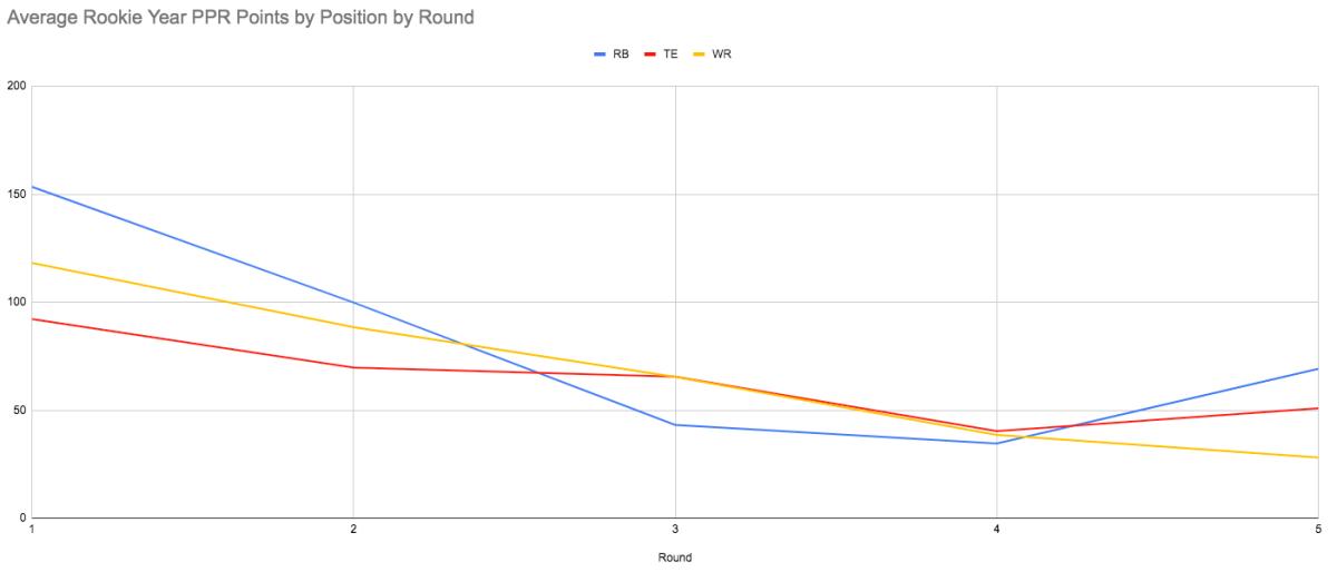 Dynasty Rookie Draft Picks - Value Analysis