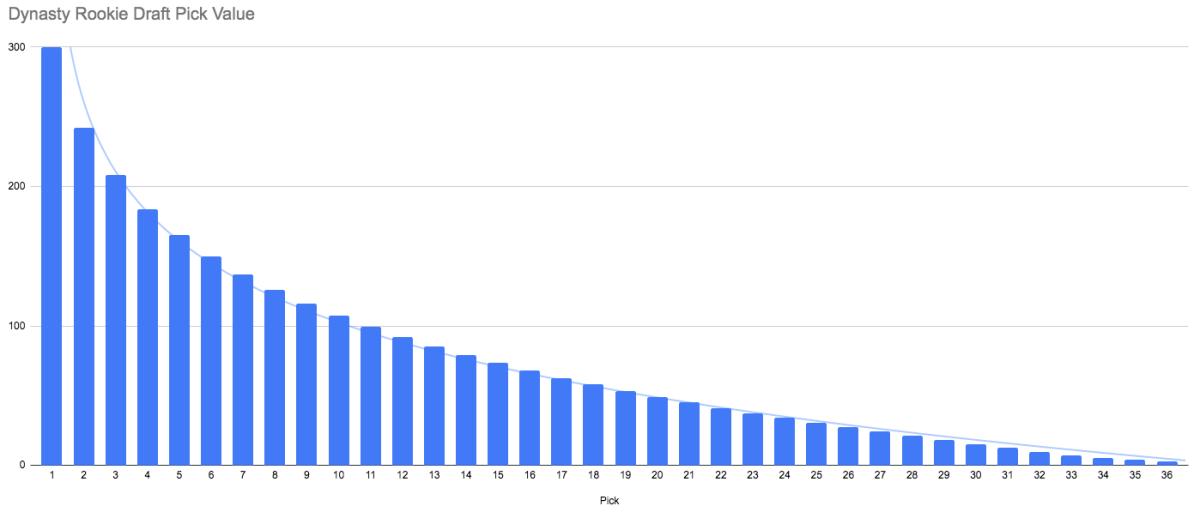 Dynasty Rookie Trade Value Chart - Dynasty League Football