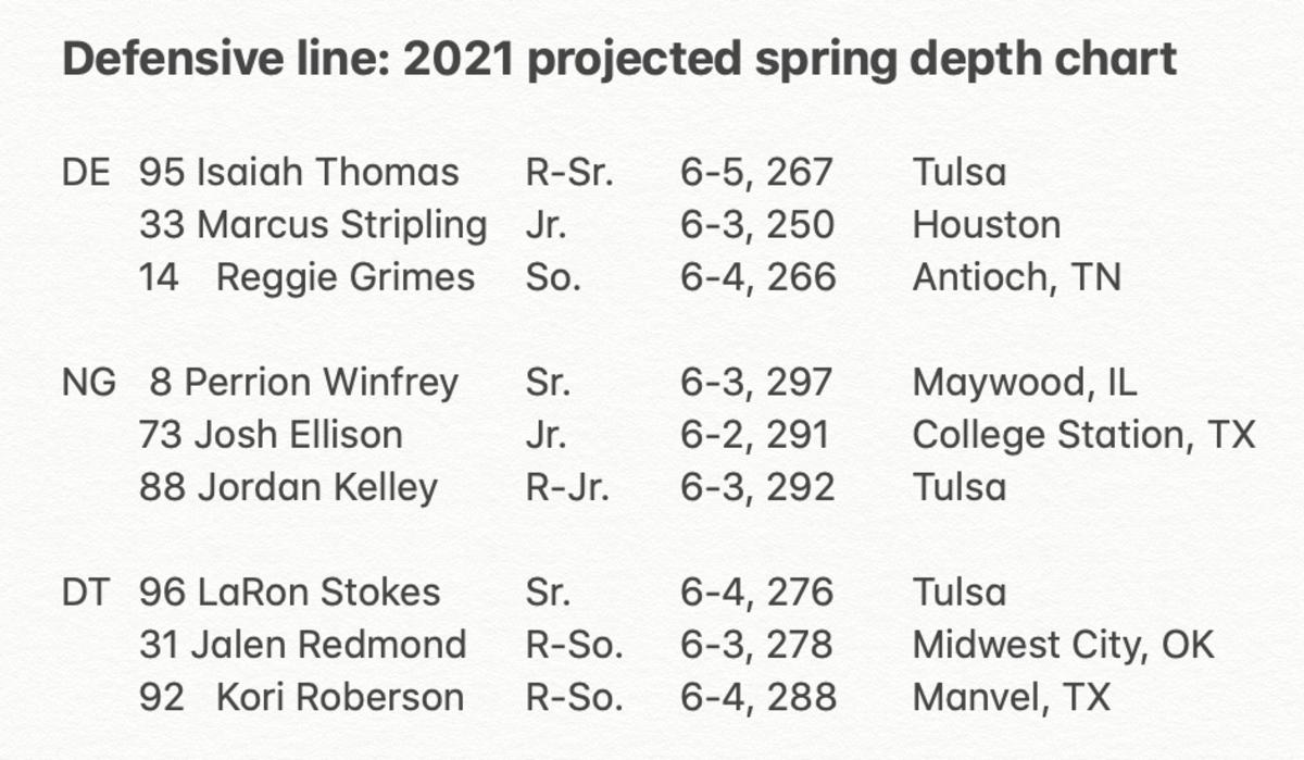 2021 DL spring depth chart 