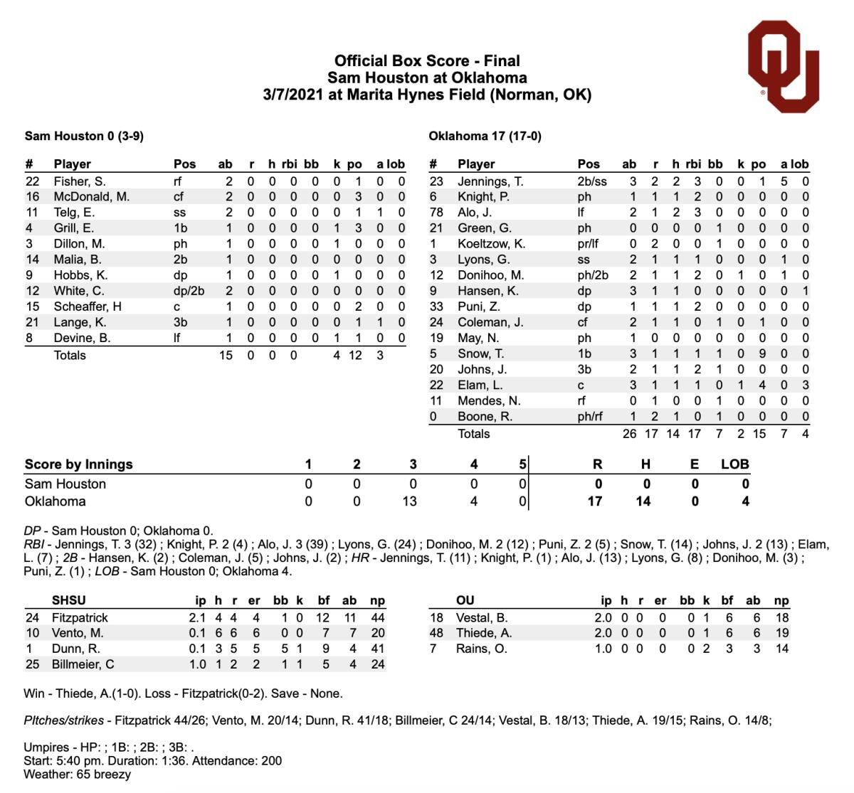 Oklahoma Sooners Pitchers Perfect In Run Rule Victory Sports Illustrated Oklahoma Sooners News Analysis And More