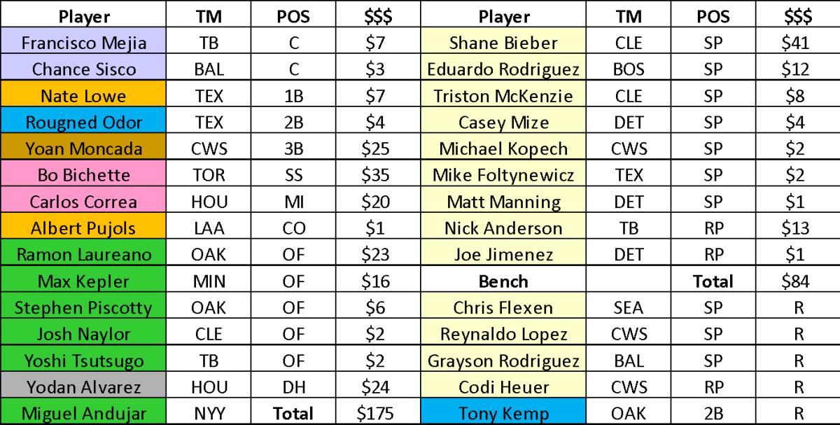 2021 Fantasy Baseball: Shawn Childs AL-Only LABR Auction Recap