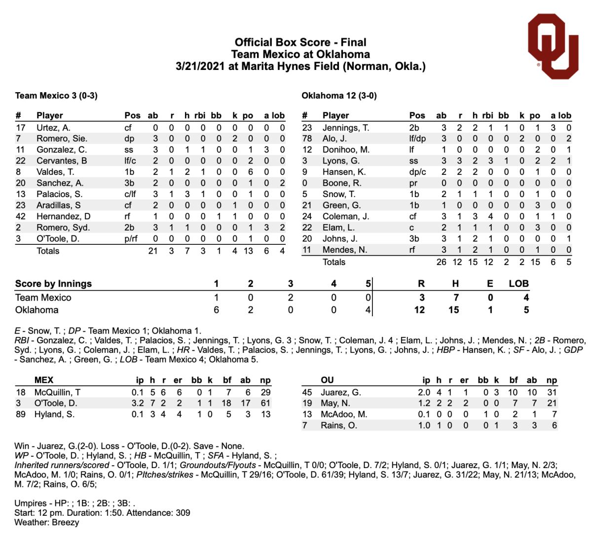 Oklahoma Sooners Finish Softball Sweep Of Team Mexico Sports Illustrated Oklahoma Sooners News Analysis And More